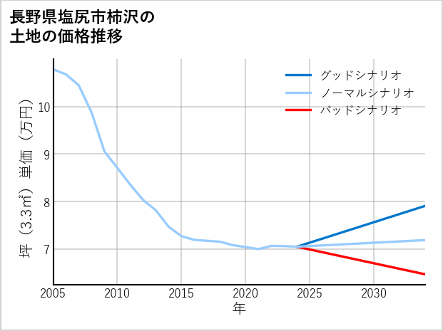 長野県塩尻市柿沢の土地価格推移