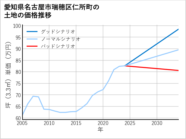 愛知県名古屋市瑞穂区仁所町の土地価格推移