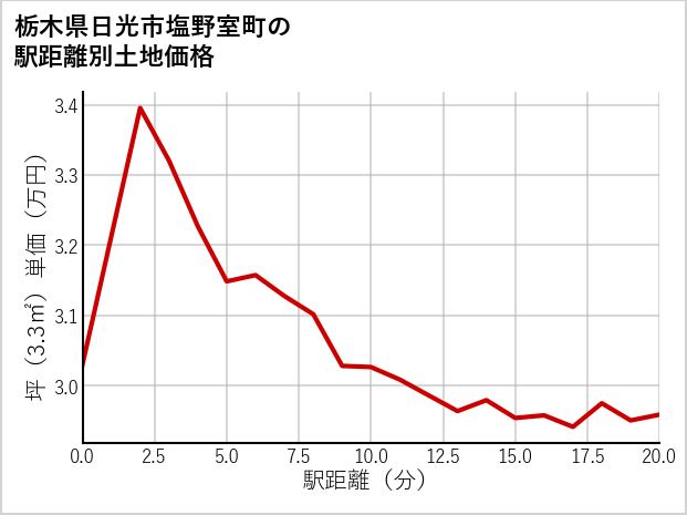 栃木県日光市塩野室町の徒歩距離別の土地坪単価