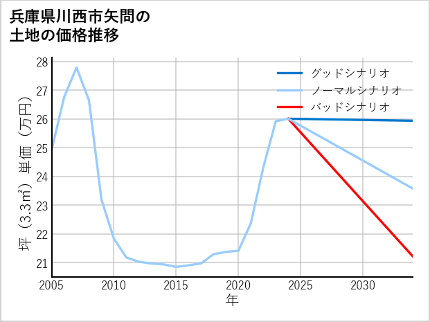 兵庫県川西市矢問の土地価格推移