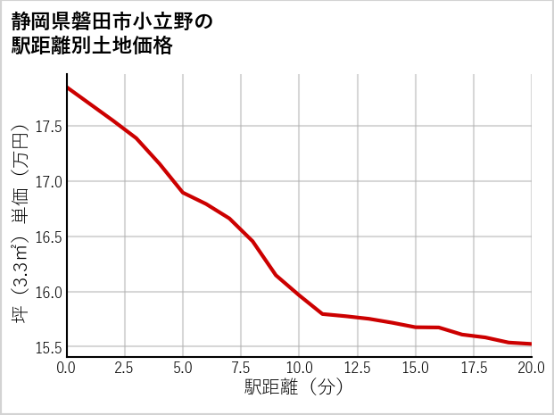 静岡県磐田市小立野の徒歩距離別の土地坪単価