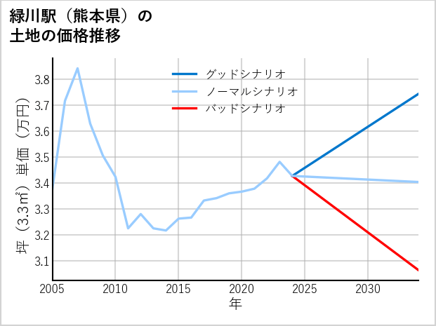 緑川駅（熊本県）の土地価格推移