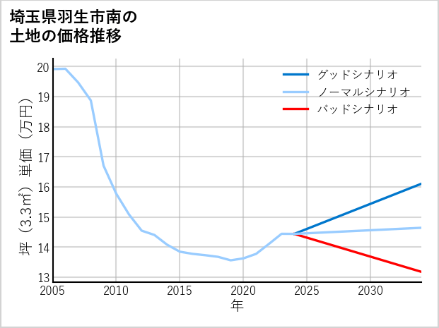 埼玉県羽生市南の土地価格推移