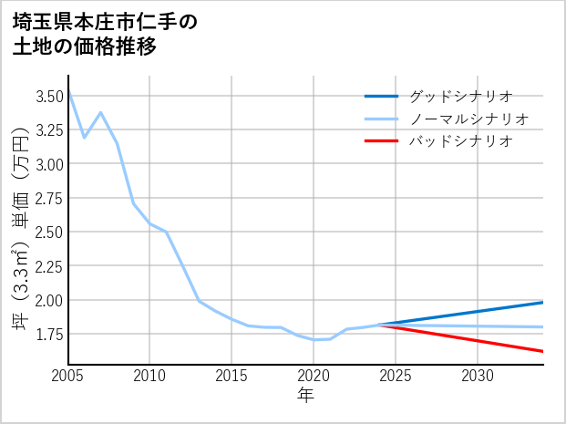 埼玉県本庄市仁手の土地価格推移
