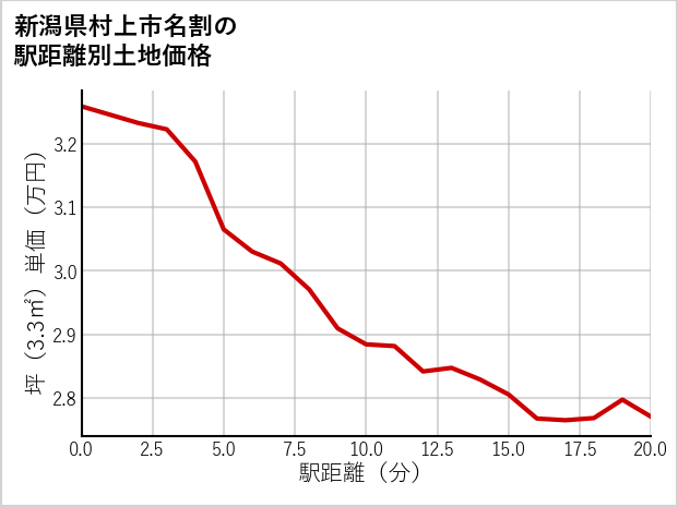 新潟県村上市名割の徒歩距離別の土地坪単価