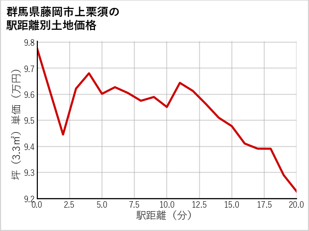 群馬県藤岡市上栗須の徒歩距離別の土地坪単価