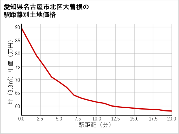 愛知県名古屋市北区大曽根の徒歩距離別の土地坪単価