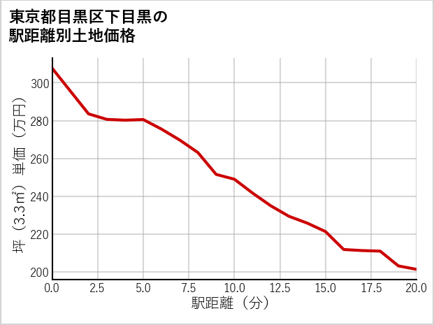 東京都目黒区下目黒の徒歩距離別の土地坪単価
