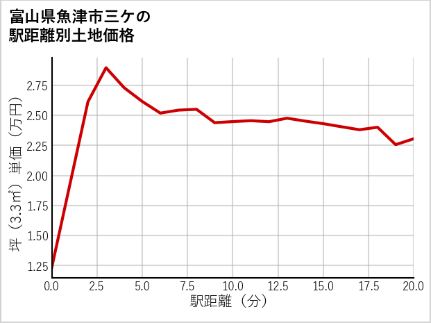 富山県魚津市三ケの徒歩距離別の土地坪単価
