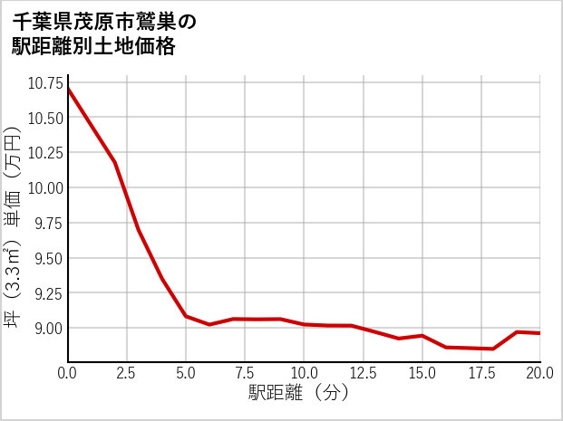 千葉県茂原市鷲巣の徒歩距離別の土地坪単価