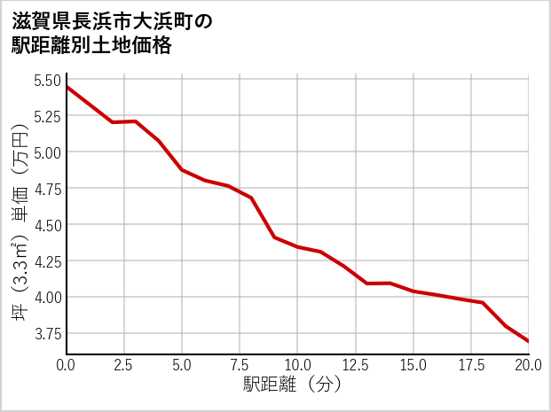 滋賀県長浜市大浜町の徒歩距離別の土地坪単価