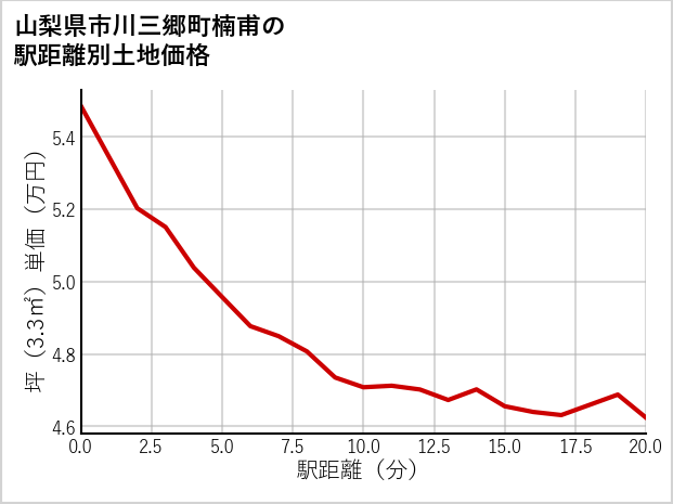 山梨県市川三郷町楠甫の徒歩距離別の土地坪単価