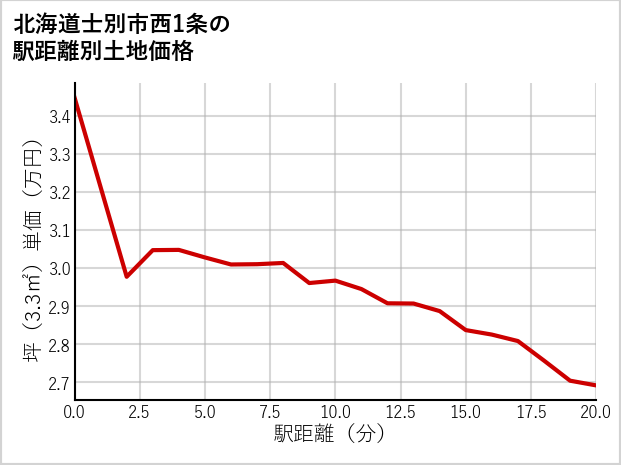 北海道士別市西1条の徒歩距離別の土地坪単価