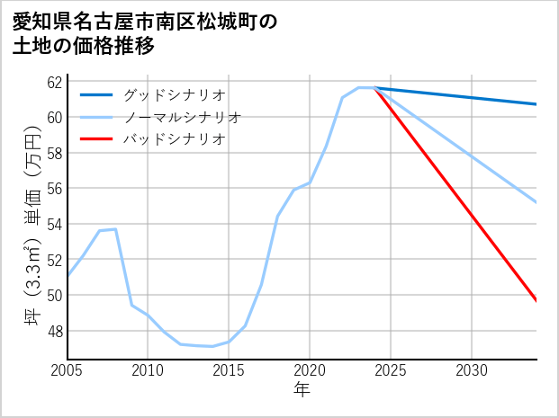 愛知県名古屋市南区松城町の土地価格推移