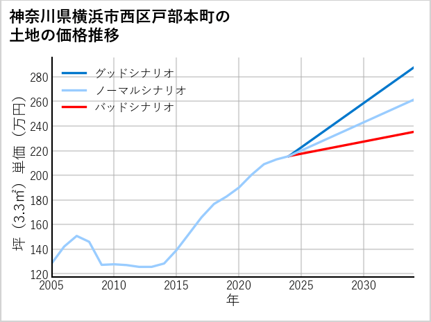 神奈川県横浜市西区戸部本町の土地価格推移