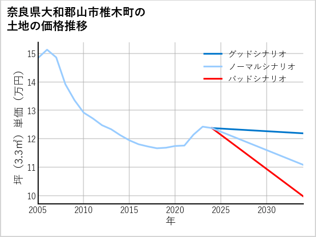 奈良県大和郡山市椎木町の土地価格推移