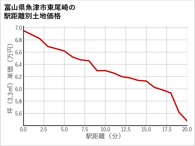 富山県魚津市東尾崎の徒歩距離別の土地坪単価