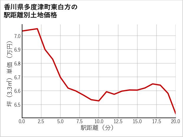 香川県多度津町東白方の徒歩距離別の土地坪単価