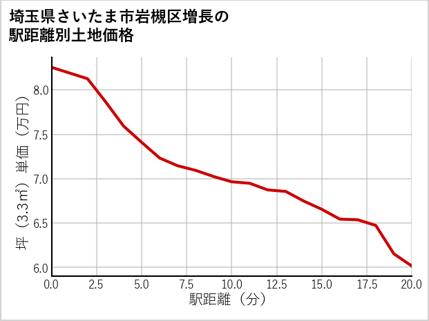 埼玉県さいたま市岩槻区増長の徒歩距離別の土地坪単価