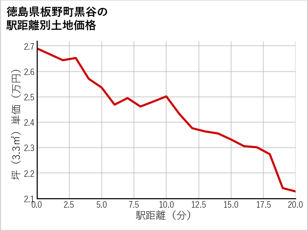 徳島県板野町黒谷の徒歩距離別の土地坪単価
