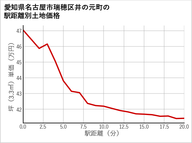 愛知県名古屋市瑞穂区井の元町の徒歩距離別の土地坪単価
