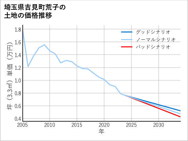埼玉県吉見町荒子の土地価格推移