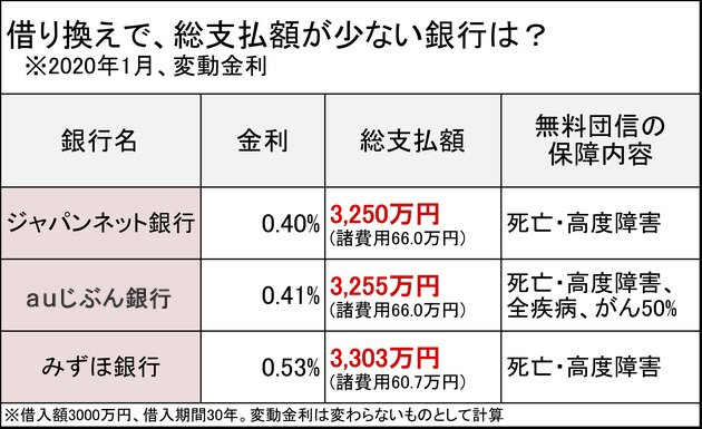 借り換えで、総支払額が少ない銀行は?