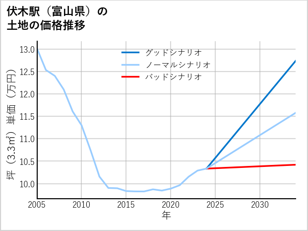 伏木駅（富山県）の土地価格推移
