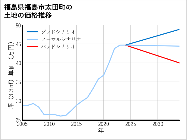 福島県福島市太田町の土地価格推移