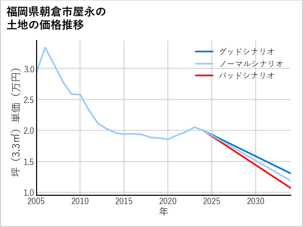 福岡県朝倉市屋永の土地価格推移
