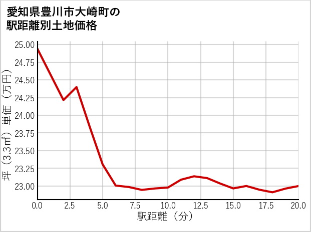 愛知県豊川市大崎町の徒歩距離別の土地坪単価
