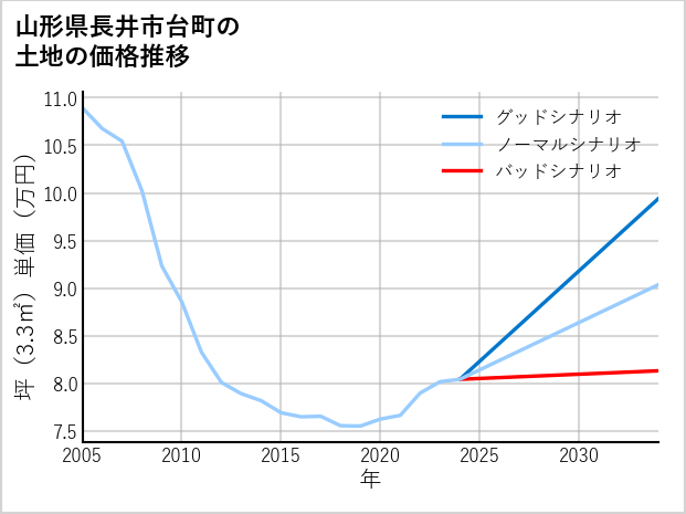 山形県長井市台町の土地価格推移