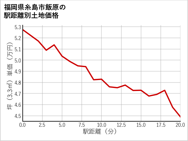 福岡県糸島市飯原の徒歩距離別の土地坪単価