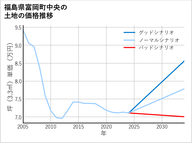 福島県富岡町中央の土地価格推移