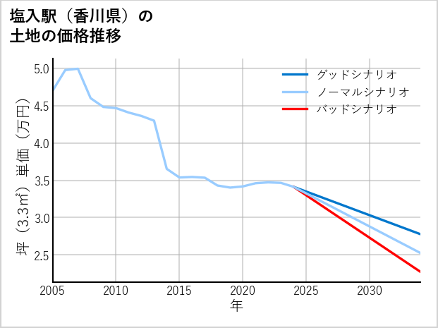 塩入駅（香川県）の土地価格推移