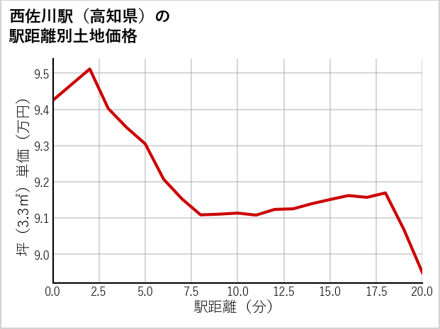 西佐川駅（高知県）の徒歩距離別の土地坪単価