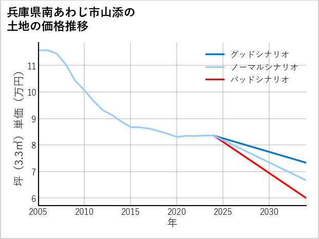 兵庫県南あわじ市山添の土地価格推移