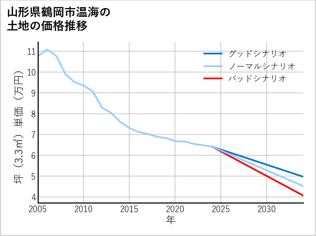 山形県鶴岡市温海の土地価格推移