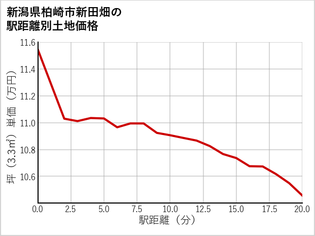 新潟県柏崎市新田畑の徒歩距離別の土地坪単価