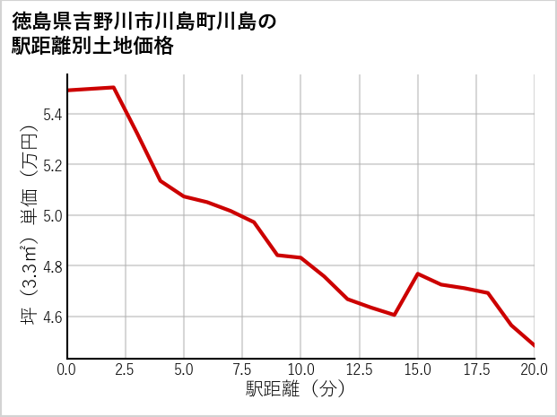 徳島県吉野川市川島町川島の徒歩距離別の土地坪単価