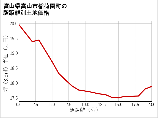 富山県富山市稲荷園町の徒歩距離別の土地坪単価