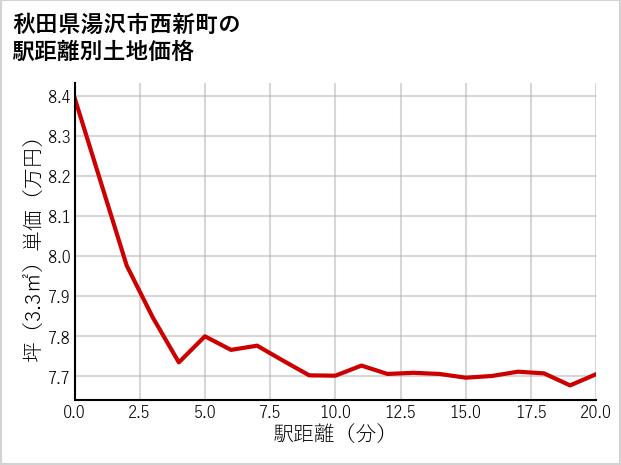 秋田県湯沢市西新町の徒歩距離別の土地坪単価