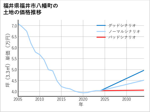福井県福井市八幡町の土地価格推移