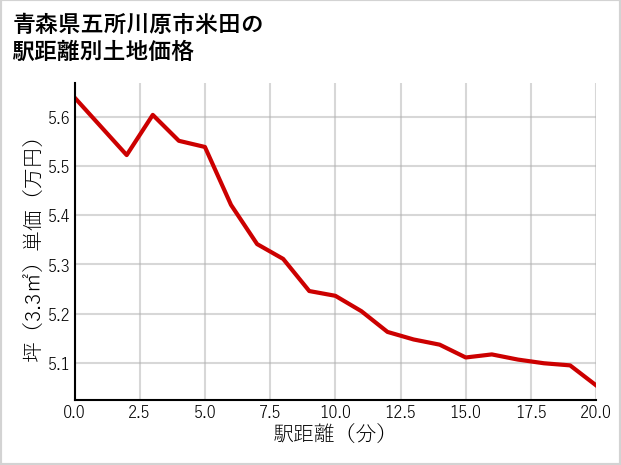 青森県五所川原市米田の徒歩距離別の土地坪単価
