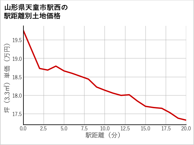 山形県天童市駅西の徒歩距離別の土地坪単価