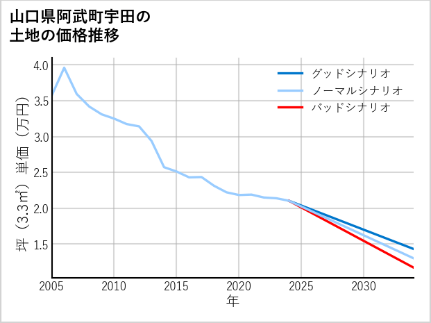 山口県阿武町宇田の土地価格推移