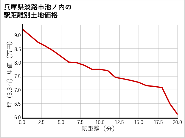 兵庫県淡路市池ノ内の徒歩距離別の土地坪単価
