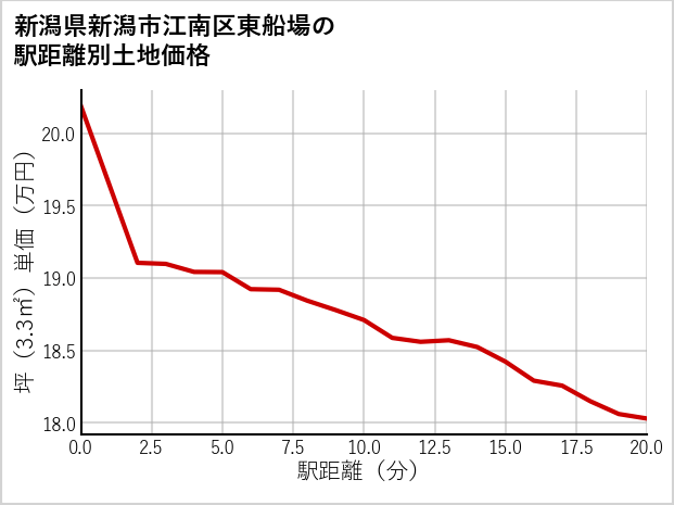 新潟県新潟市江南区東船場の徒歩距離別の土地坪単価