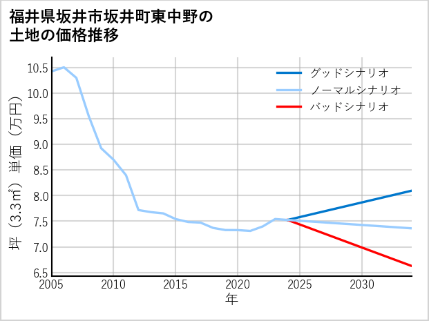 福井県坂井市坂井町東中野の土地価格推移