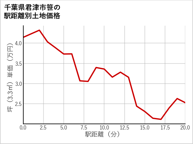 千葉県君津市笹の徒歩距離別の土地坪単価